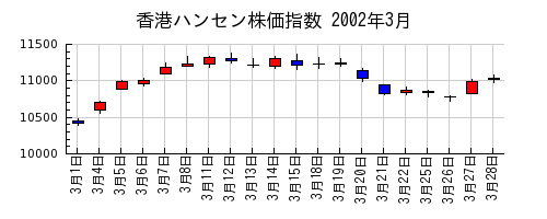 香港ハンセン株価指数の2002年3月のチャート