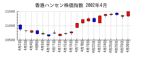 香港ハンセン株価指数の2002年4月のチャート
