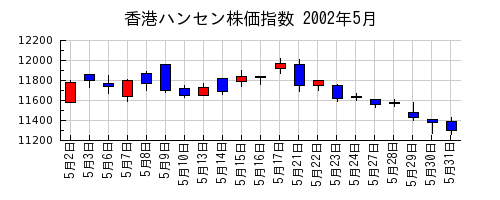 香港ハンセン株価指数の2002年5月のチャート