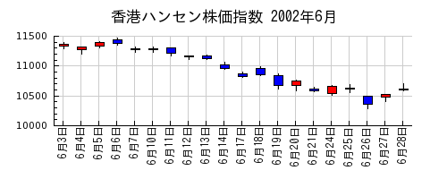 香港ハンセン株価指数の2002年6月のチャート