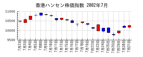 香港ハンセン株価指数の2002年7月のチャート