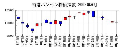 香港ハンセン株価指数の2002年8月のチャート