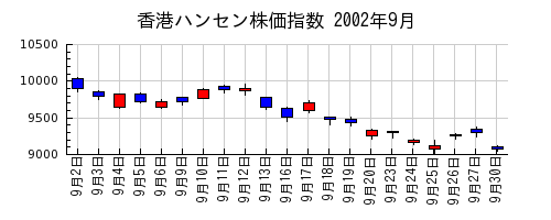 香港ハンセン株価指数の2002年9月のチャート