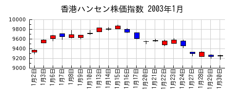 香港ハンセン株価指数の2003年1月のチャート