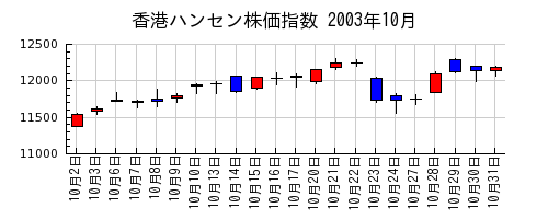 香港ハンセン株価指数の2003年10月のチャート