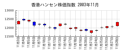 香港ハンセン株価指数の2003年11月のチャート