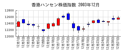 香港ハンセン株価指数の2003年12月のチャート