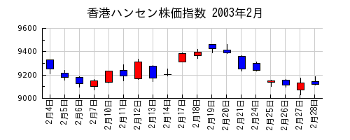 香港ハンセン株価指数の2003年2月のチャート