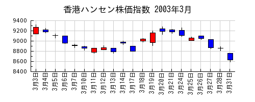 香港ハンセン株価指数の2003年3月のチャート