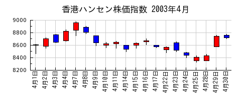 香港ハンセン株価指数の2003年4月のチャート