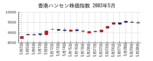 香港ハンセン株価指数の2003年5月のチャート