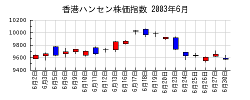 香港ハンセン株価指数の2003年6月のチャート