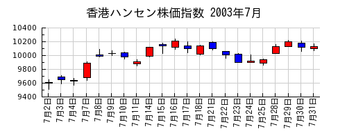 香港ハンセン株価指数の2003年7月のチャート