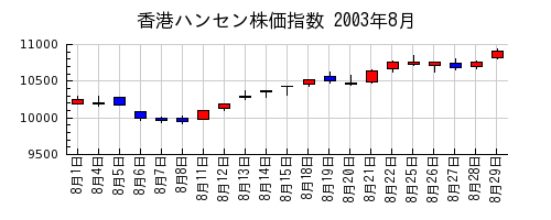 香港ハンセン株価指数の2003年8月のチャート