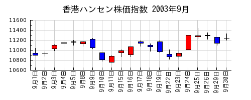 香港ハンセン株価指数の2003年9月のチャート