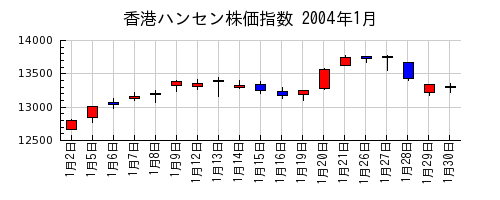 香港ハンセン株価指数の2004年1月のチャート