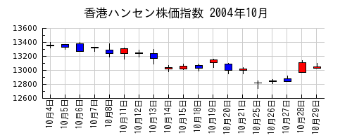 香港ハンセン株価指数の2004年10月のチャート