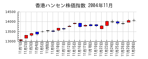 香港ハンセン株価指数の2004年11月のチャート