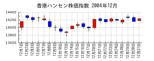 香港ハンセン株価指数の2004年12月のチャート