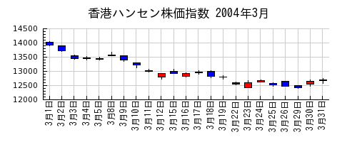 香港ハンセン株価指数の2004年3月のチャート