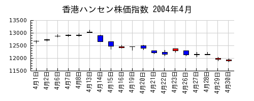 香港ハンセン株価指数の2004年4月のチャート