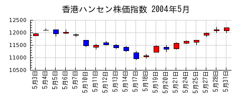 香港ハンセン株価指数の2004年5月のチャート