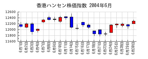 香港ハンセン株価指数の2004年6月のチャート