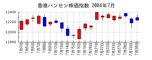 香港ハンセン株価指数の2004年7月のチャート