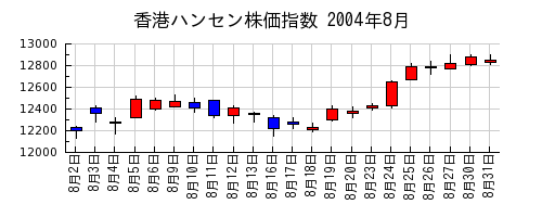 香港ハンセン株価指数の2004年8月のチャート