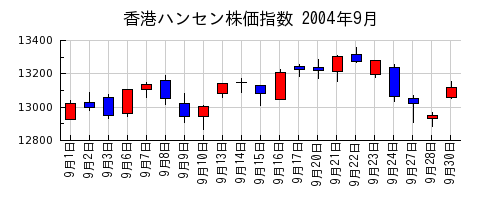 香港ハンセン株価指数の2004年9月のチャート