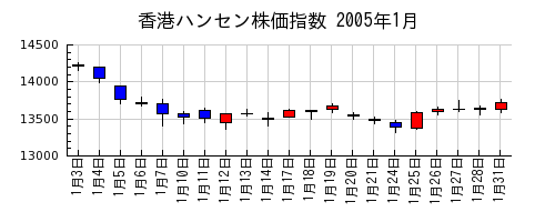 香港ハンセン株価指数の2005年1月のチャート