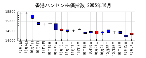 香港ハンセン株価指数の2005年10月のチャート