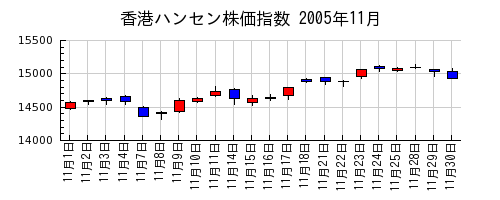 香港ハンセン株価指数の2005年11月のチャート