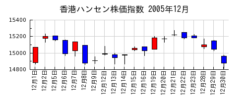 香港ハンセン株価指数の2005年12月のチャート