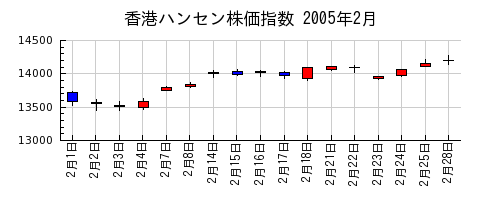 香港ハンセン株価指数の2005年2月のチャート