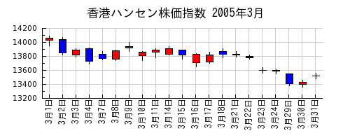 香港ハンセン株価指数の2005年3月のチャート