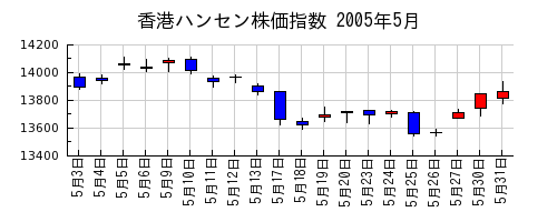 香港ハンセン株価指数の2005年5月のチャート
