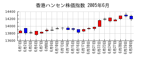 香港ハンセン株価指数の2005年6月のチャート