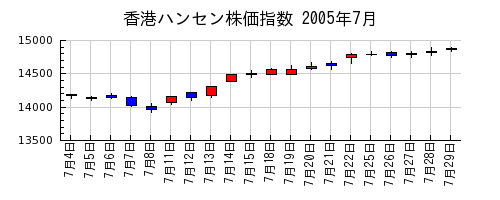 香港ハンセン株価指数の2005年7月のチャート