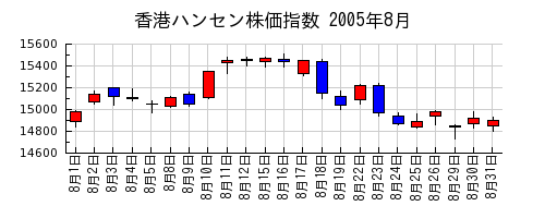 香港ハンセン株価指数の2005年8月のチャート