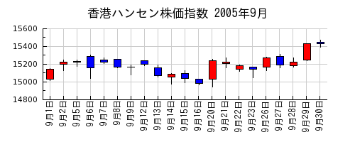 香港ハンセン株価指数の2005年9月のチャート