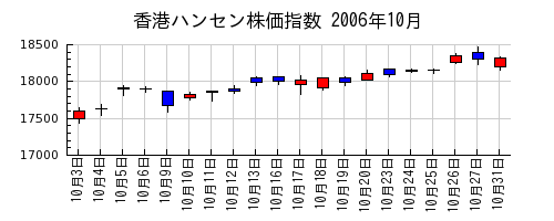 香港ハンセン株価指数の2006年10月のチャート