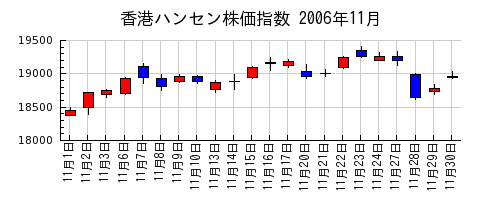 香港ハンセン株価指数の2006年11月のチャート