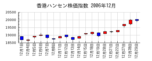 香港ハンセン株価指数の2006年12月のチャート