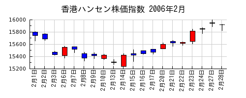 香港ハンセン株価指数の2006年2月のチャート