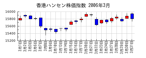 香港ハンセン株価指数の2006年3月のチャート