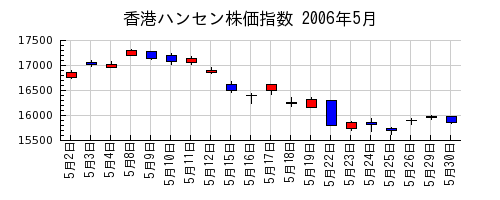香港ハンセン株価指数の2006年5月のチャート