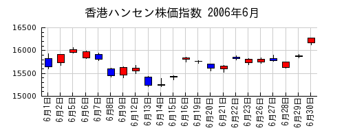 香港ハンセン株価指数の2006年6月のチャート