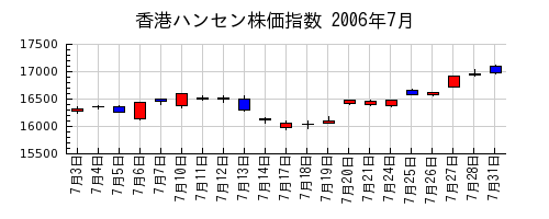 香港ハンセン株価指数の2006年7月のチャート