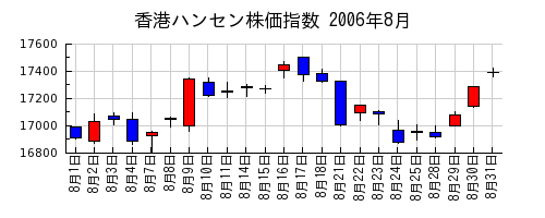 香港ハンセン株価指数の2006年8月のチャート